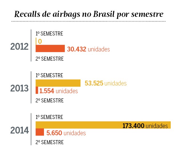 2014 soma duas vezes mais falhas em airbags do que os últimos dois anos juntos